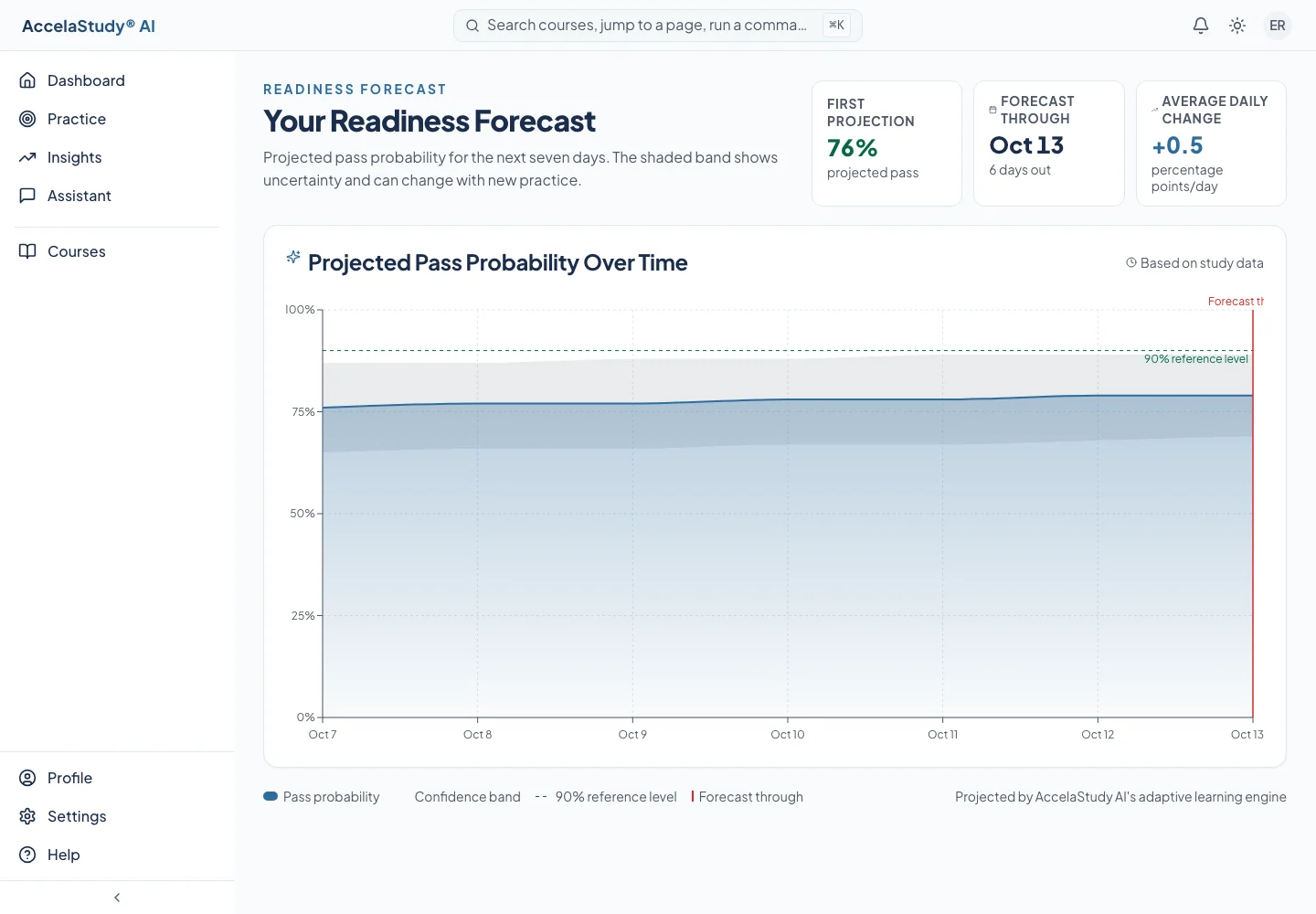 Readiness trends add another perspective to your study history.